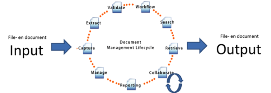 Enterprise-Content-Management-ECM-oplossing